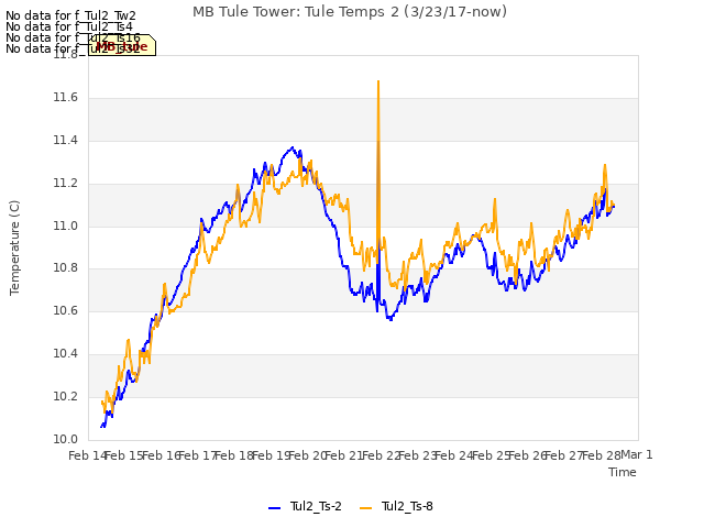 plot of MB Tule Tower: Tule Temps 2 (3/23/17-now)