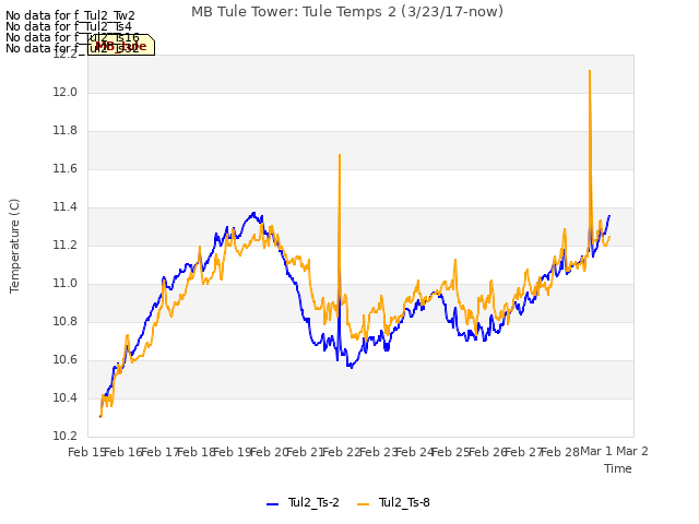 plot of MB Tule Tower: Tule Temps 2 (3/23/17-now)