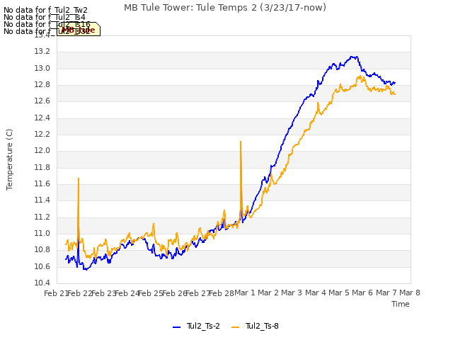 plot of MB Tule Tower: Tule Temps 2 (3/23/17-now)