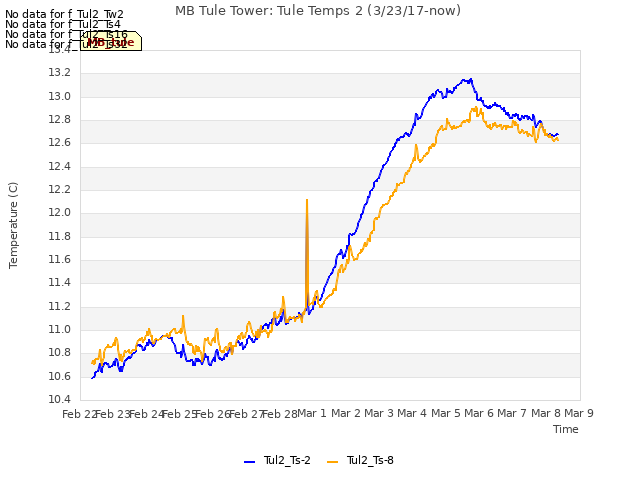 plot of MB Tule Tower: Tule Temps 2 (3/23/17-now)