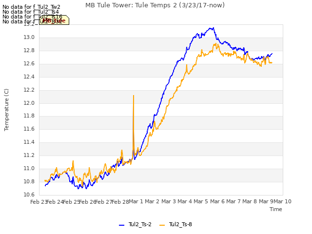 plot of MB Tule Tower: Tule Temps 2 (3/23/17-now)