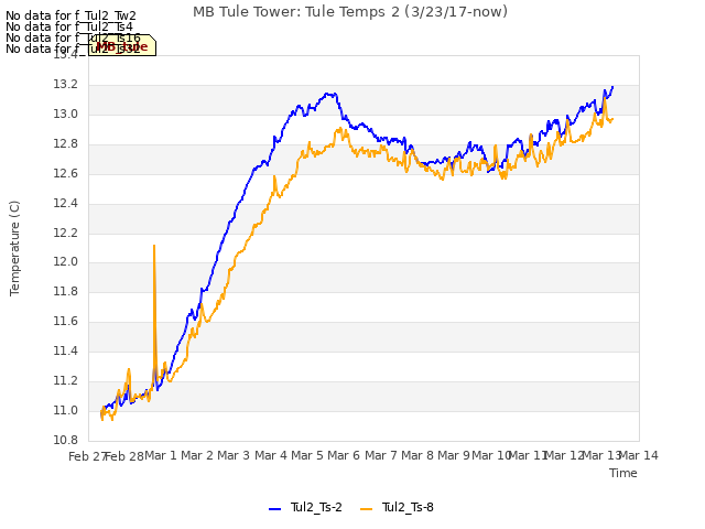 plot of MB Tule Tower: Tule Temps 2 (3/23/17-now)