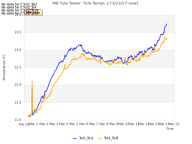 plot of MB Tule Tower: Tule Temps 2 (3/23/17-now)