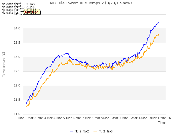 plot of MB Tule Tower: Tule Temps 2 (3/23/17-now)