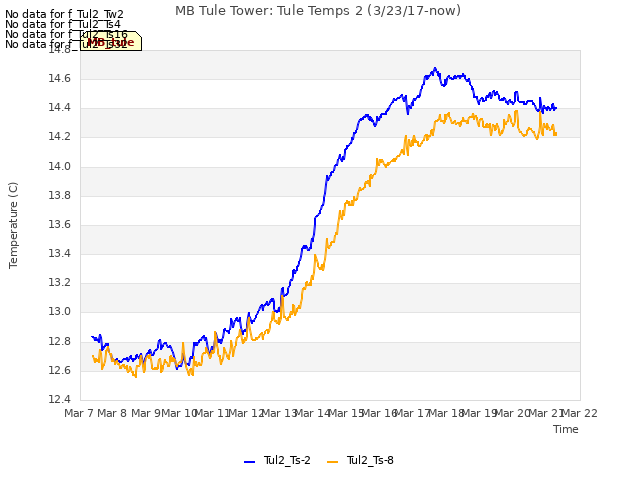 plot of MB Tule Tower: Tule Temps 2 (3/23/17-now)