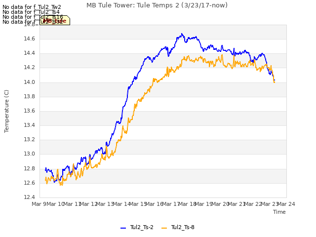 plot of MB Tule Tower: Tule Temps 2 (3/23/17-now)