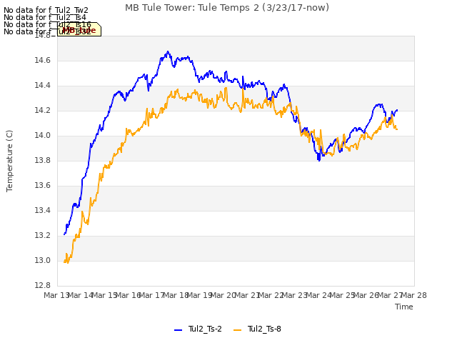 plot of MB Tule Tower: Tule Temps 2 (3/23/17-now)