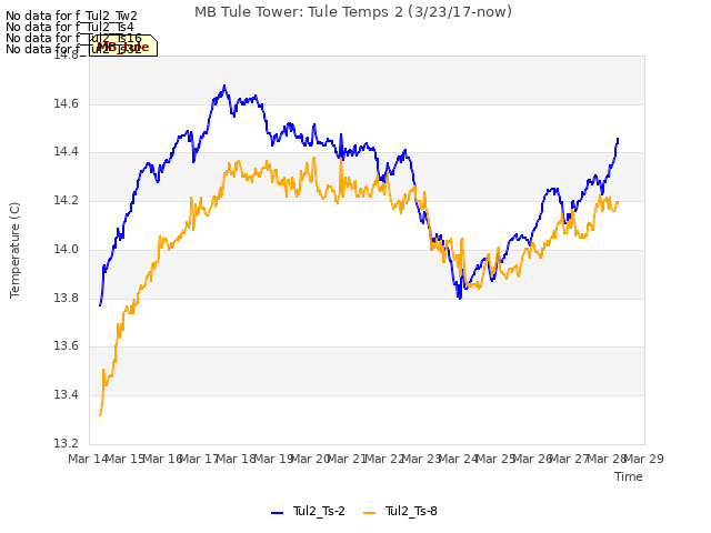 plot of MB Tule Tower: Tule Temps 2 (3/23/17-now)