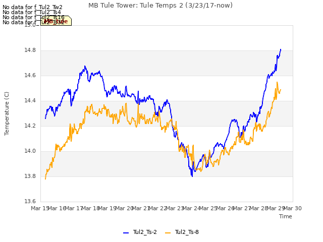 plot of MB Tule Tower: Tule Temps 2 (3/23/17-now)