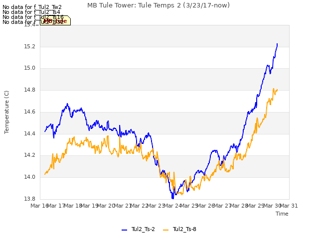 plot of MB Tule Tower: Tule Temps 2 (3/23/17-now)