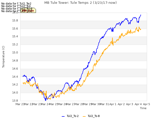 plot of MB Tule Tower: Tule Temps 2 (3/23/17-now)