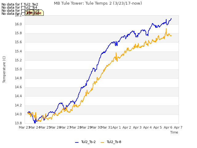 plot of MB Tule Tower: Tule Temps 2 (3/23/17-now)