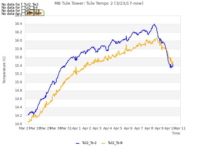 plot of MB Tule Tower: Tule Temps 2 (3/23/17-now)