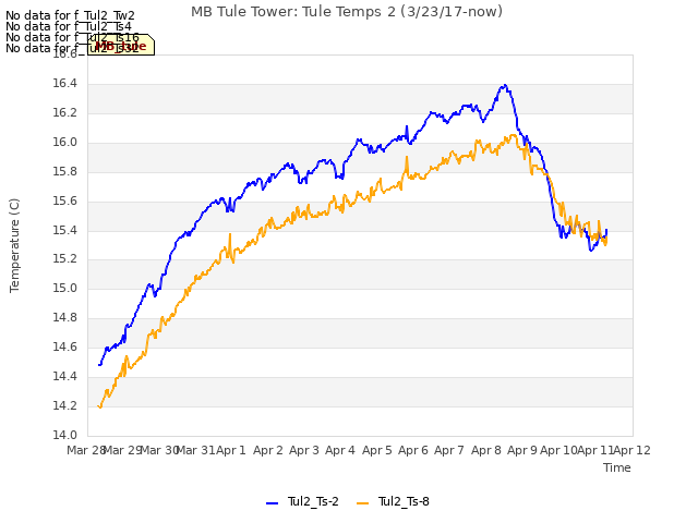 plot of MB Tule Tower: Tule Temps 2 (3/23/17-now)