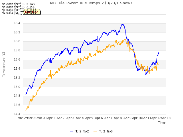 plot of MB Tule Tower: Tule Temps 2 (3/23/17-now)