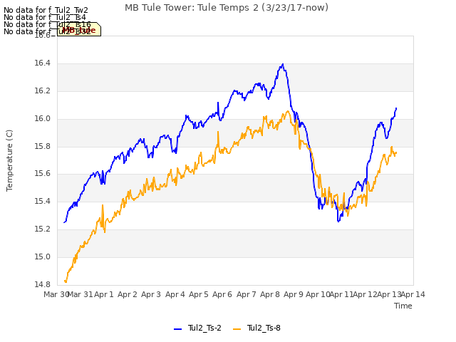 plot of MB Tule Tower: Tule Temps 2 (3/23/17-now)