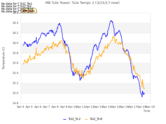 plot of MB Tule Tower: Tule Temps 2 (3/23/17-now)