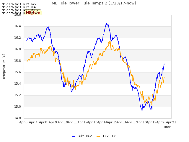 plot of MB Tule Tower: Tule Temps 2 (3/23/17-now)