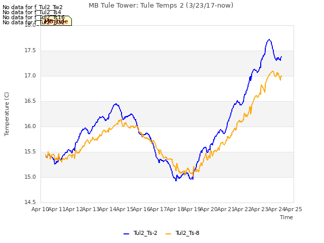 plot of MB Tule Tower: Tule Temps 2 (3/23/17-now)