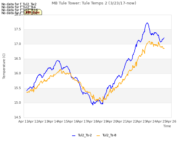 plot of MB Tule Tower: Tule Temps 2 (3/23/17-now)