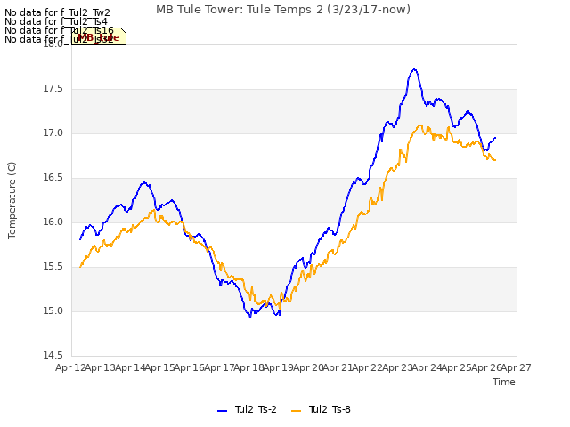 plot of MB Tule Tower: Tule Temps 2 (3/23/17-now)