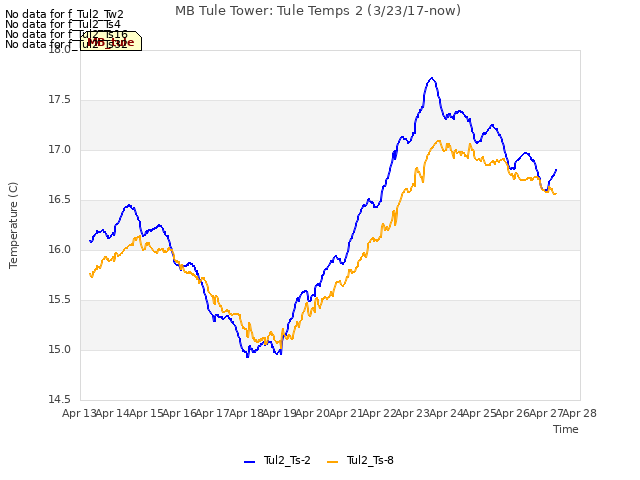 plot of MB Tule Tower: Tule Temps 2 (3/23/17-now)