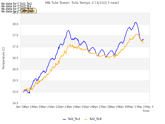 plot of MB Tule Tower: Tule Temps 2 (3/23/17-now)