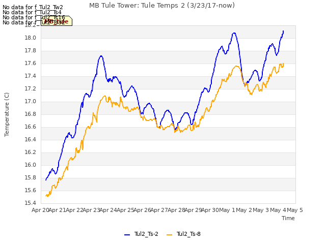 plot of MB Tule Tower: Tule Temps 2 (3/23/17-now)