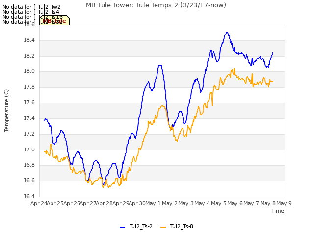 plot of MB Tule Tower: Tule Temps 2 (3/23/17-now)