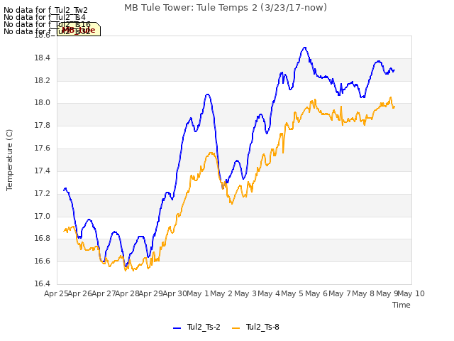 plot of MB Tule Tower: Tule Temps 2 (3/23/17-now)