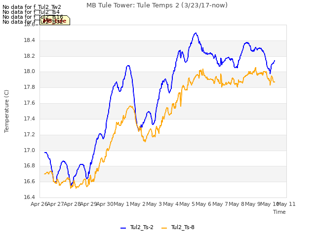 plot of MB Tule Tower: Tule Temps 2 (3/23/17-now)