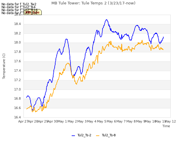 plot of MB Tule Tower: Tule Temps 2 (3/23/17-now)