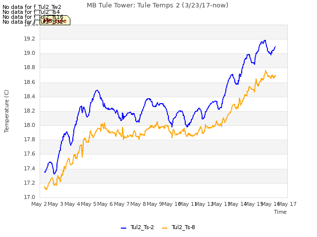 plot of MB Tule Tower: Tule Temps 2 (3/23/17-now)