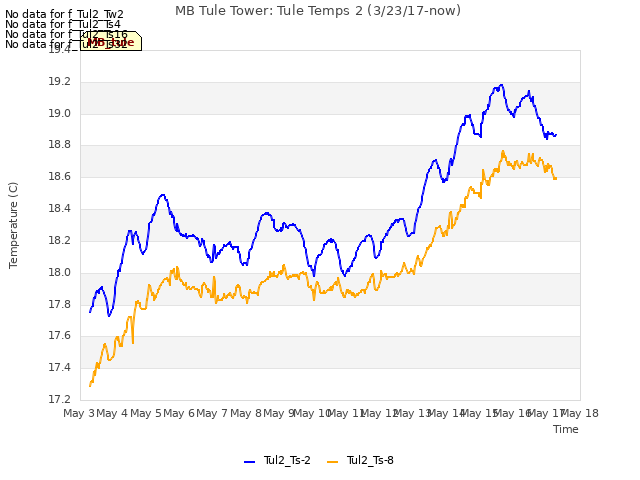 plot of MB Tule Tower: Tule Temps 2 (3/23/17-now)