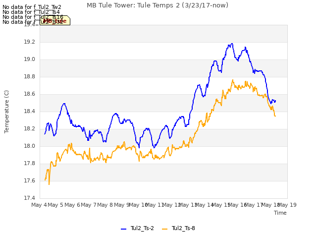 plot of MB Tule Tower: Tule Temps 2 (3/23/17-now)