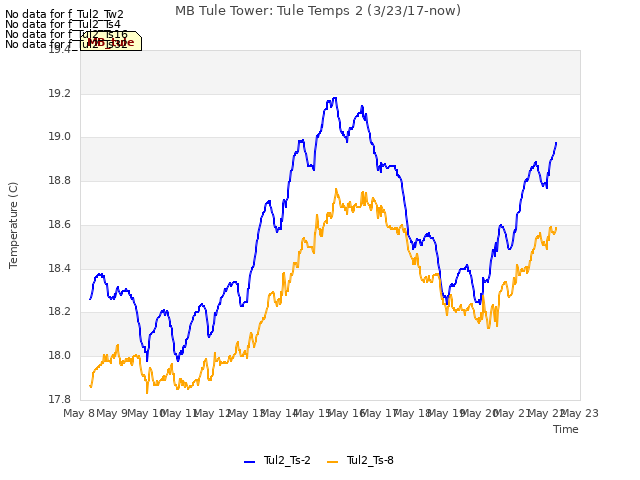 plot of MB Tule Tower: Tule Temps 2 (3/23/17-now)