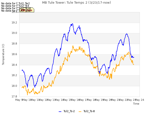 plot of MB Tule Tower: Tule Temps 2 (3/23/17-now)