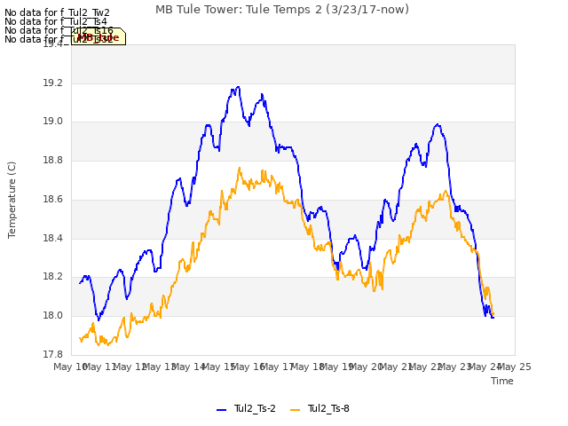 plot of MB Tule Tower: Tule Temps 2 (3/23/17-now)