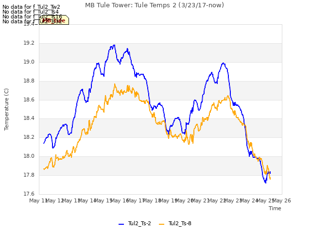 plot of MB Tule Tower: Tule Temps 2 (3/23/17-now)