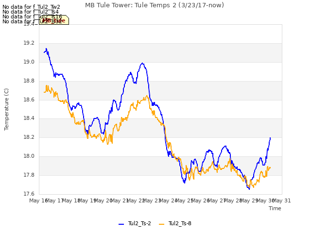 plot of MB Tule Tower: Tule Temps 2 (3/23/17-now)