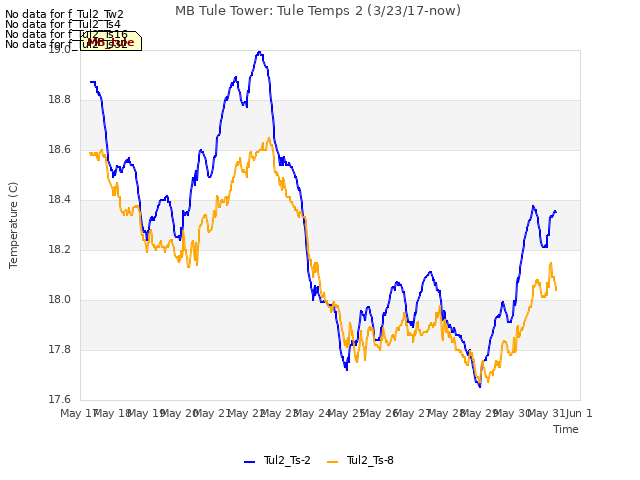 plot of MB Tule Tower: Tule Temps 2 (3/23/17-now)