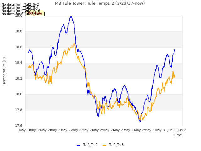 plot of MB Tule Tower: Tule Temps 2 (3/23/17-now)