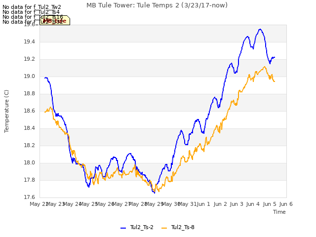 plot of MB Tule Tower: Tule Temps 2 (3/23/17-now)