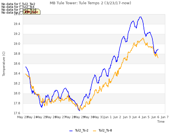 plot of MB Tule Tower: Tule Temps 2 (3/23/17-now)