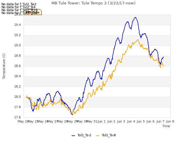 plot of MB Tule Tower: Tule Temps 2 (3/23/17-now)