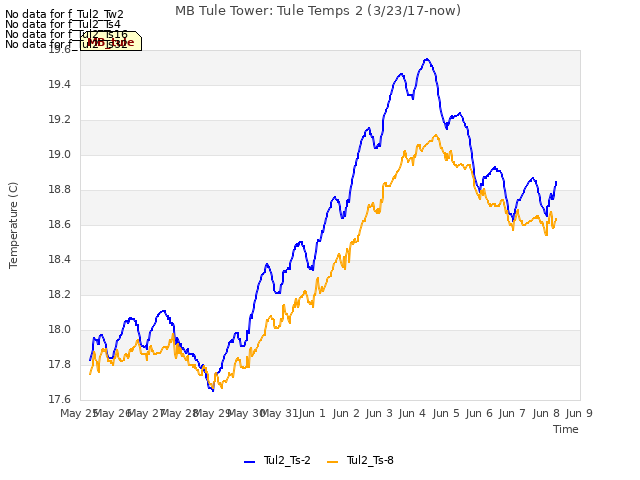 plot of MB Tule Tower: Tule Temps 2 (3/23/17-now)