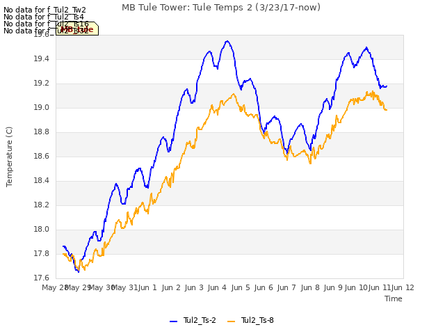 plot of MB Tule Tower: Tule Temps 2 (3/23/17-now)