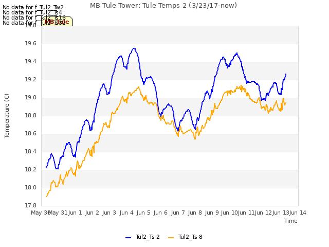 plot of MB Tule Tower: Tule Temps 2 (3/23/17-now)