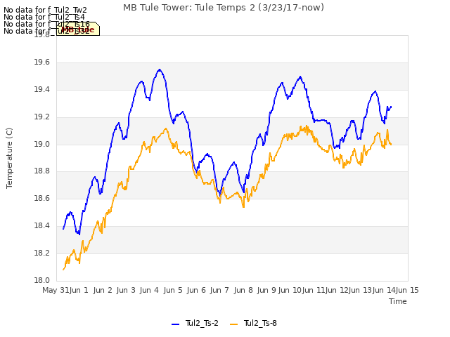 plot of MB Tule Tower: Tule Temps 2 (3/23/17-now)