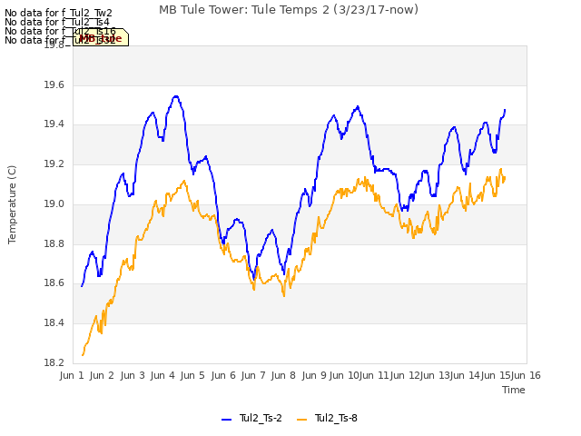 plot of MB Tule Tower: Tule Temps 2 (3/23/17-now)